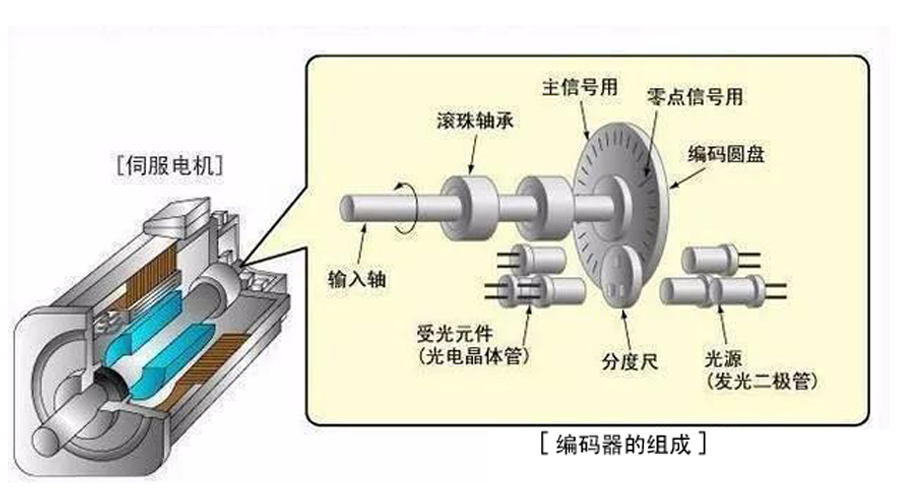 伺服電機(jī)是如何工作的呢？